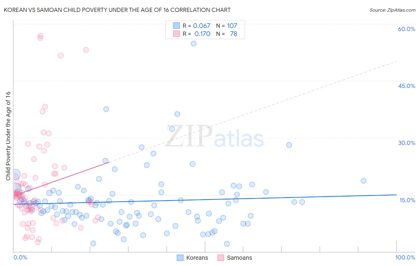 Korean vs Samoan Child Poverty Under the Age of 16