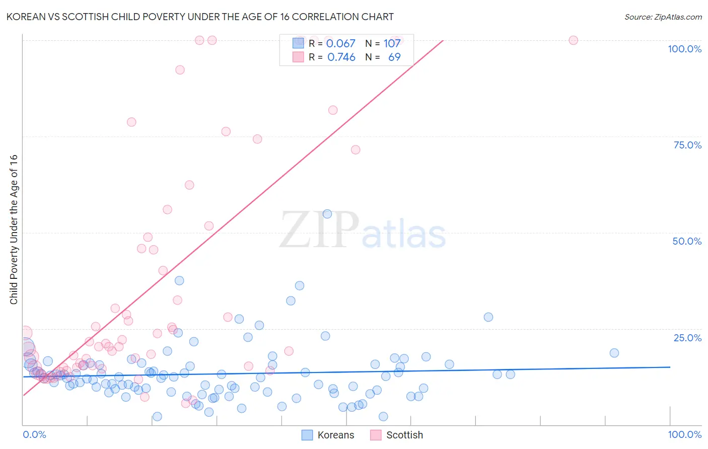 Korean vs Scottish Child Poverty Under the Age of 16