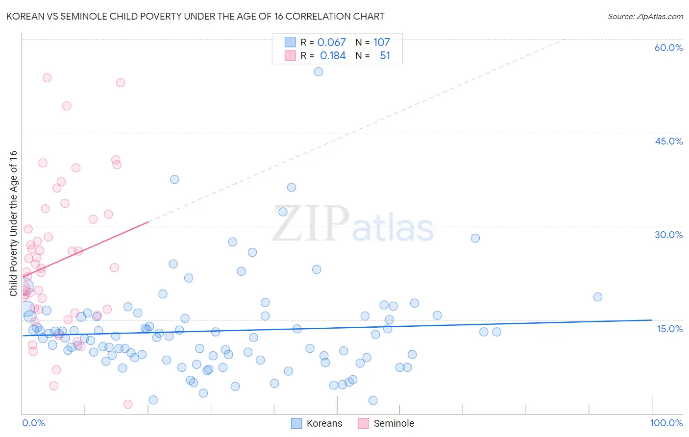 Korean vs Seminole Child Poverty Under the Age of 16