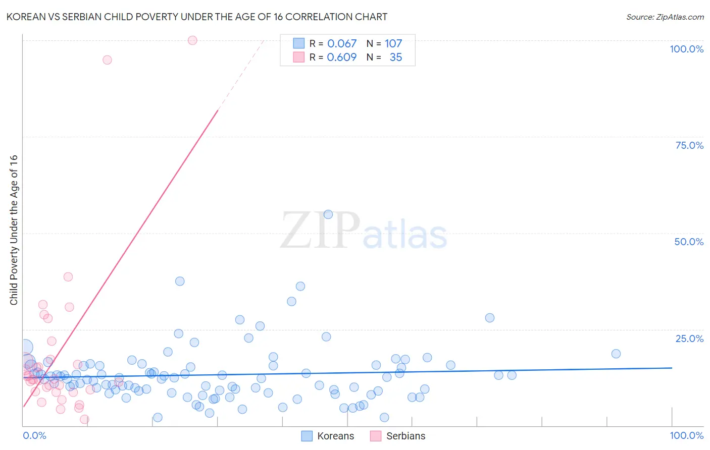 Korean vs Serbian Child Poverty Under the Age of 16