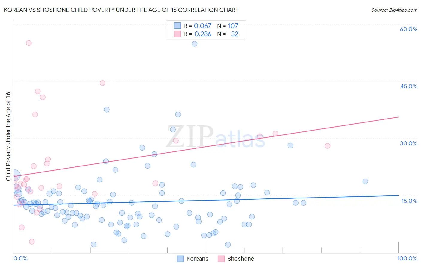 Korean vs Shoshone Child Poverty Under the Age of 16