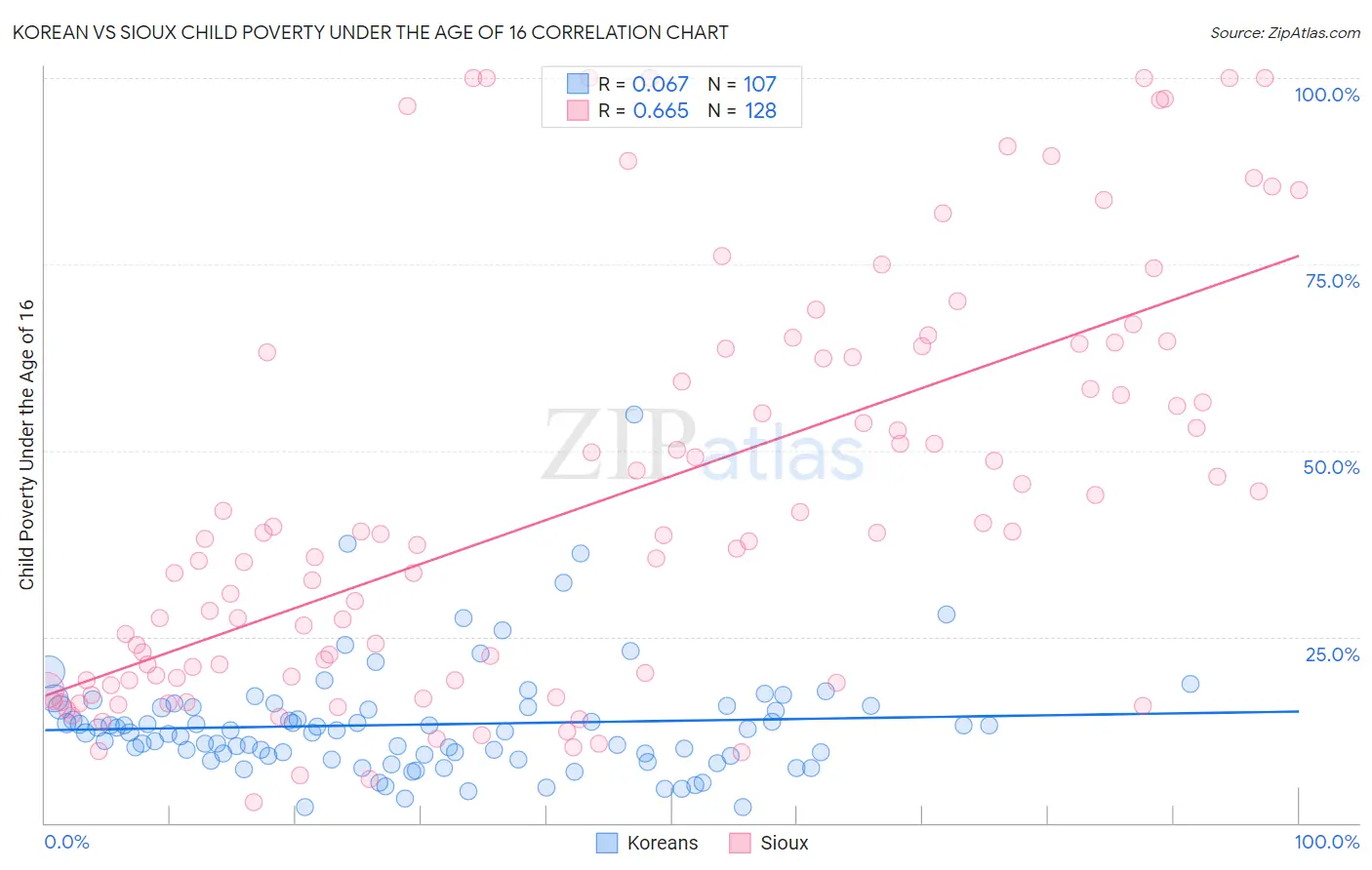 Korean vs Sioux Child Poverty Under the Age of 16