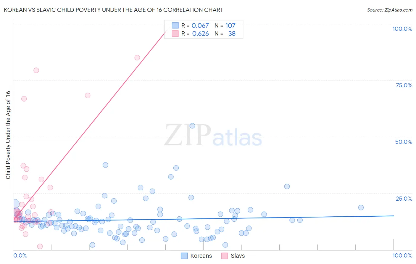 Korean vs Slavic Child Poverty Under the Age of 16