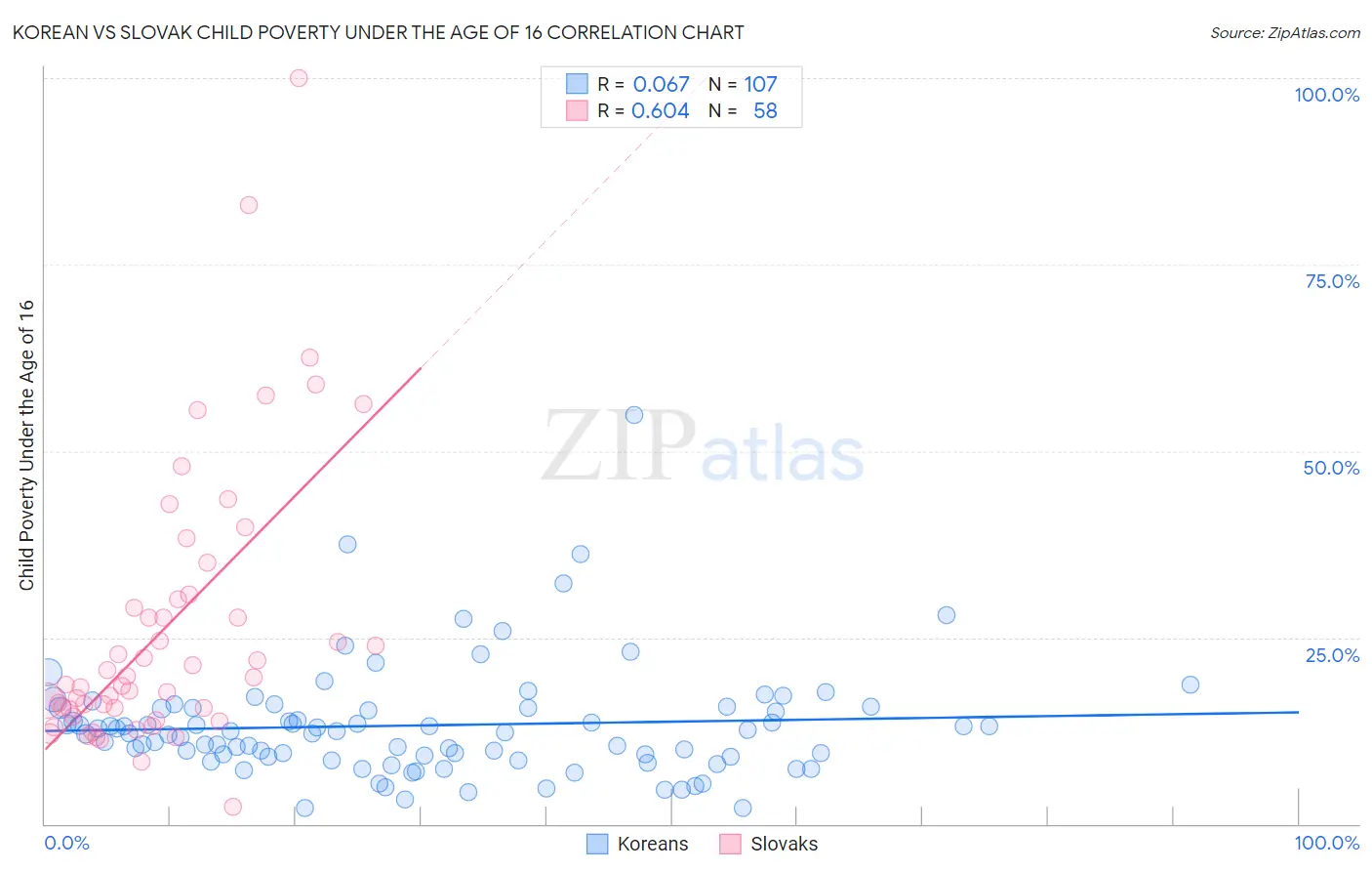 Korean vs Slovak Child Poverty Under the Age of 16