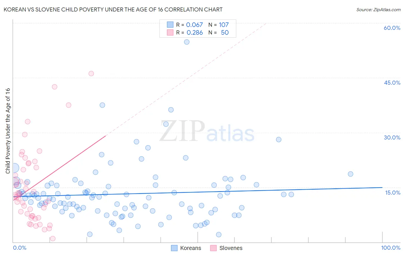 Korean vs Slovene Child Poverty Under the Age of 16