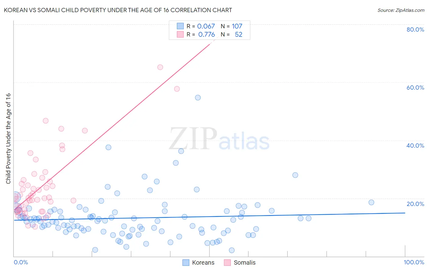 Korean vs Somali Child Poverty Under the Age of 16