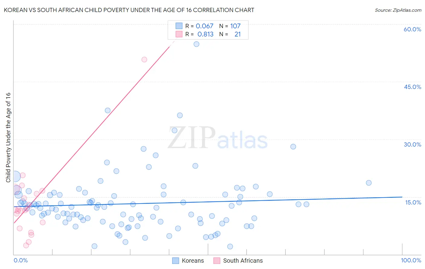 Korean vs South African Child Poverty Under the Age of 16