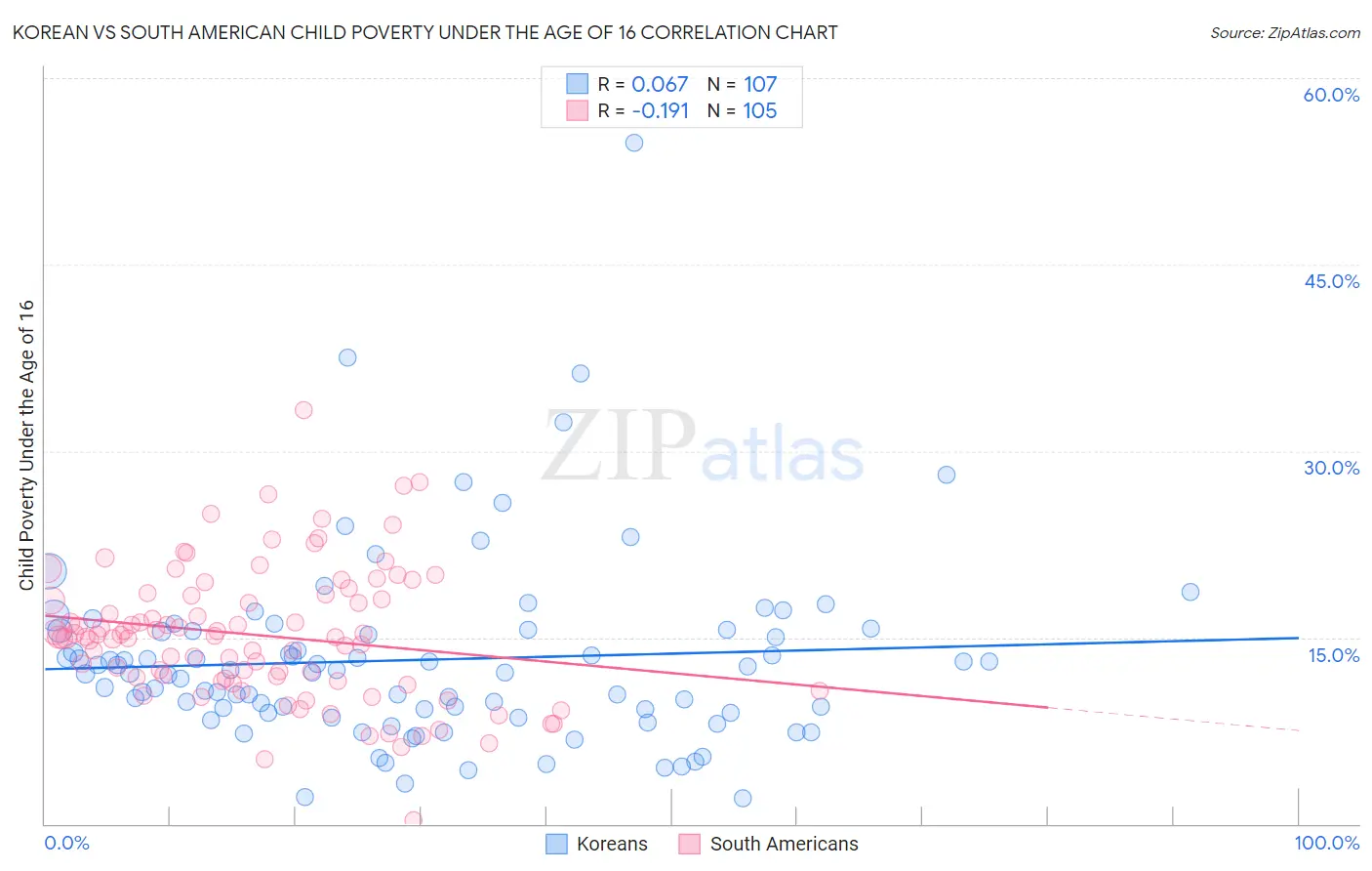 Korean vs South American Child Poverty Under the Age of 16