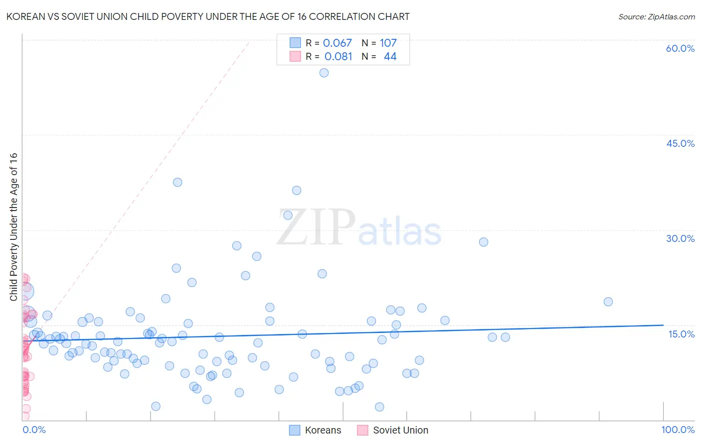 Korean vs Soviet Union Child Poverty Under the Age of 16