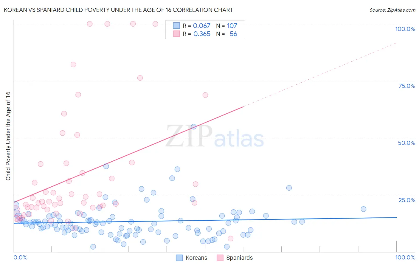Korean vs Spaniard Child Poverty Under the Age of 16