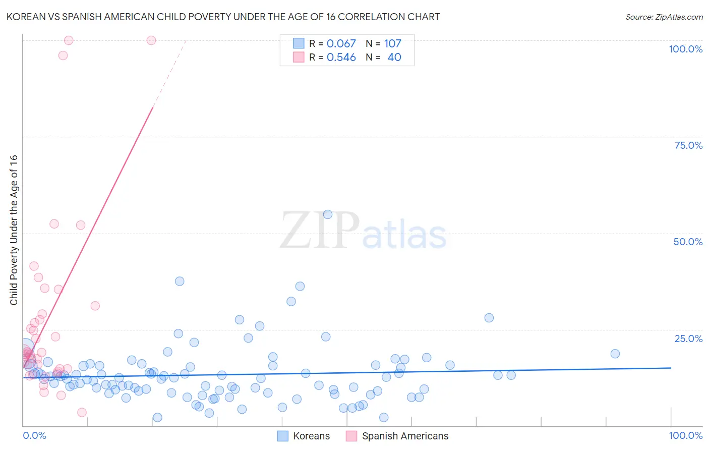 Korean vs Spanish American Child Poverty Under the Age of 16