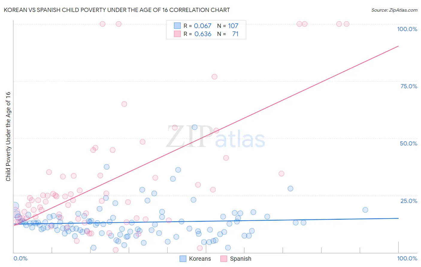 Korean vs Spanish Child Poverty Under the Age of 16
