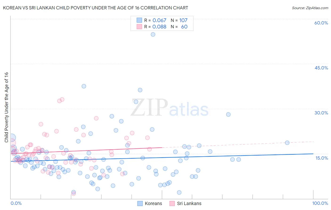 Korean vs Sri Lankan Child Poverty Under the Age of 16