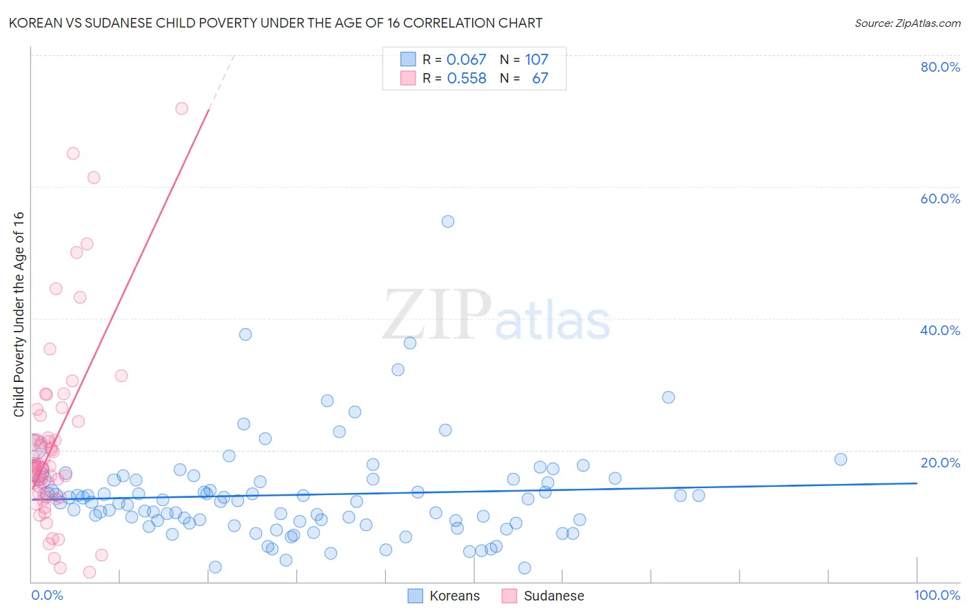 Korean vs Sudanese Child Poverty Under the Age of 16