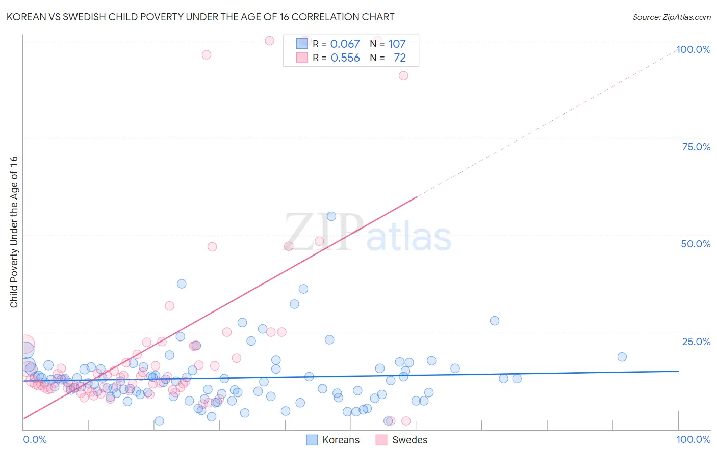 Korean vs Swedish Child Poverty Under the Age of 16