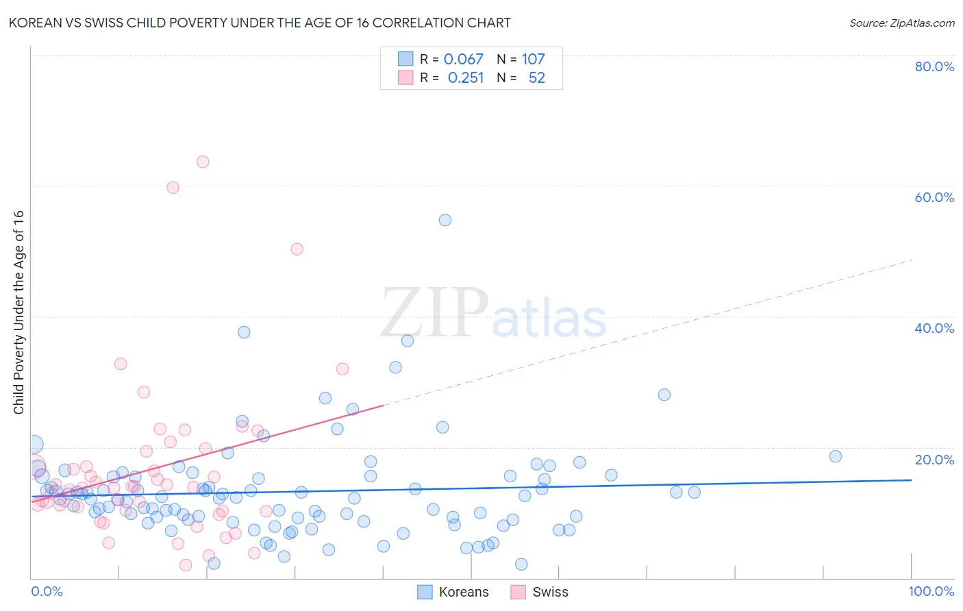 Korean vs Swiss Child Poverty Under the Age of 16