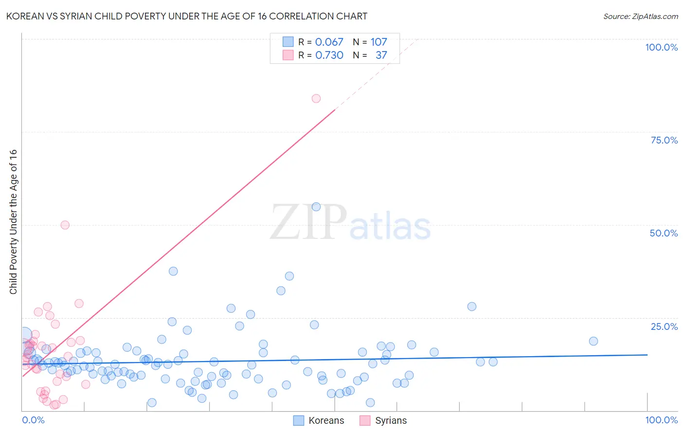 Korean vs Syrian Child Poverty Under the Age of 16