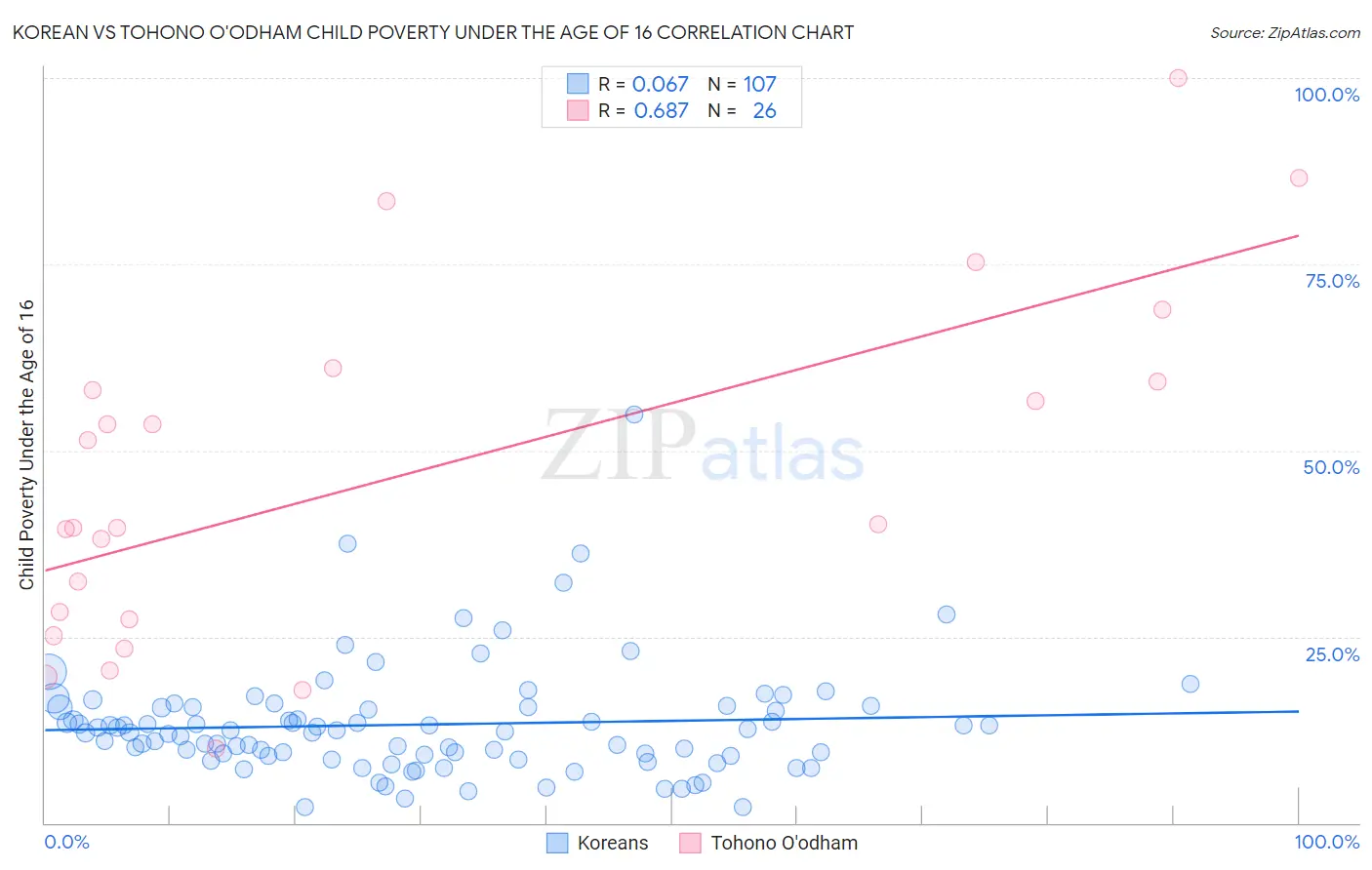 Korean vs Tohono O'odham Child Poverty Under the Age of 16