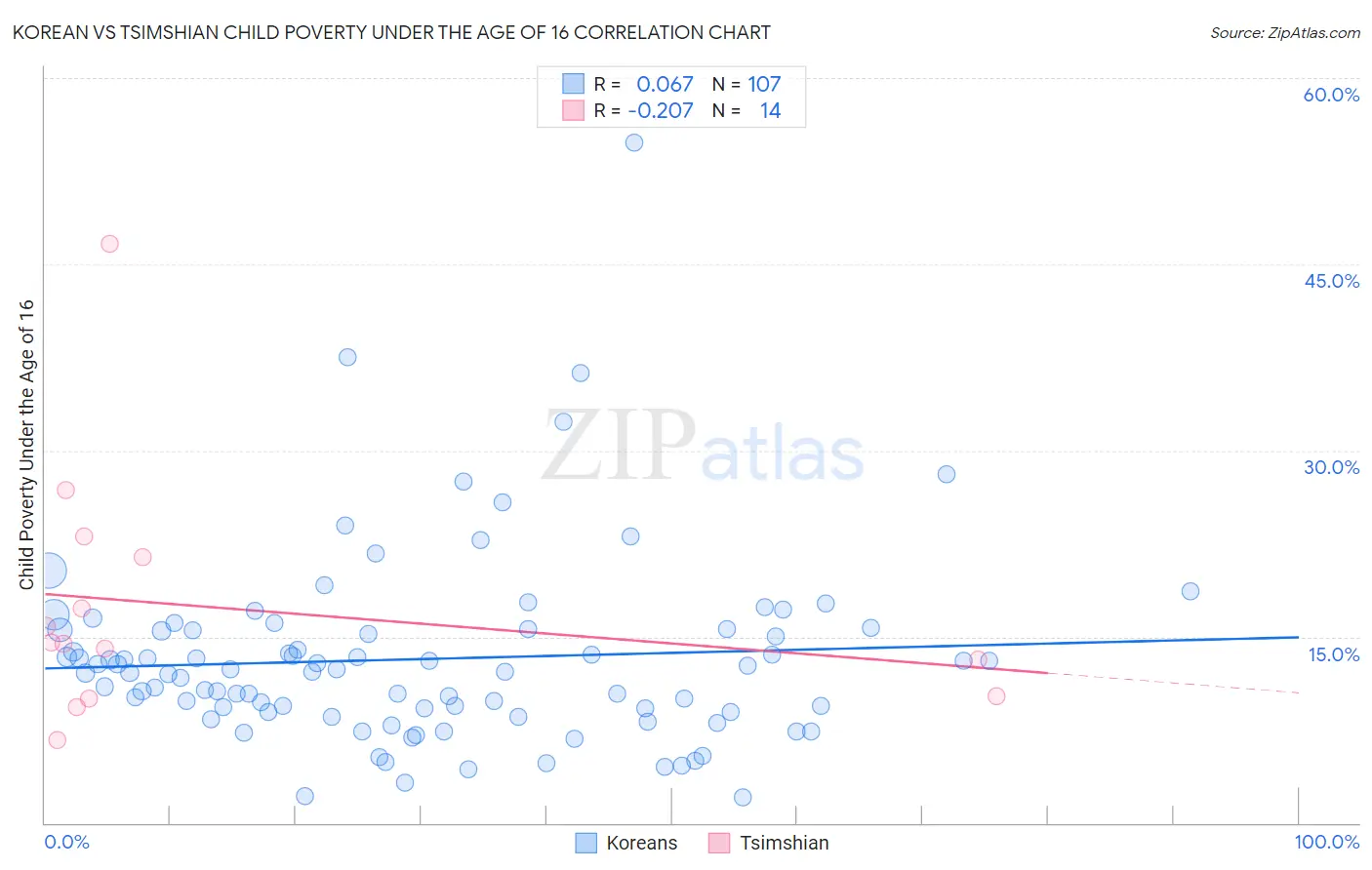 Korean vs Tsimshian Child Poverty Under the Age of 16