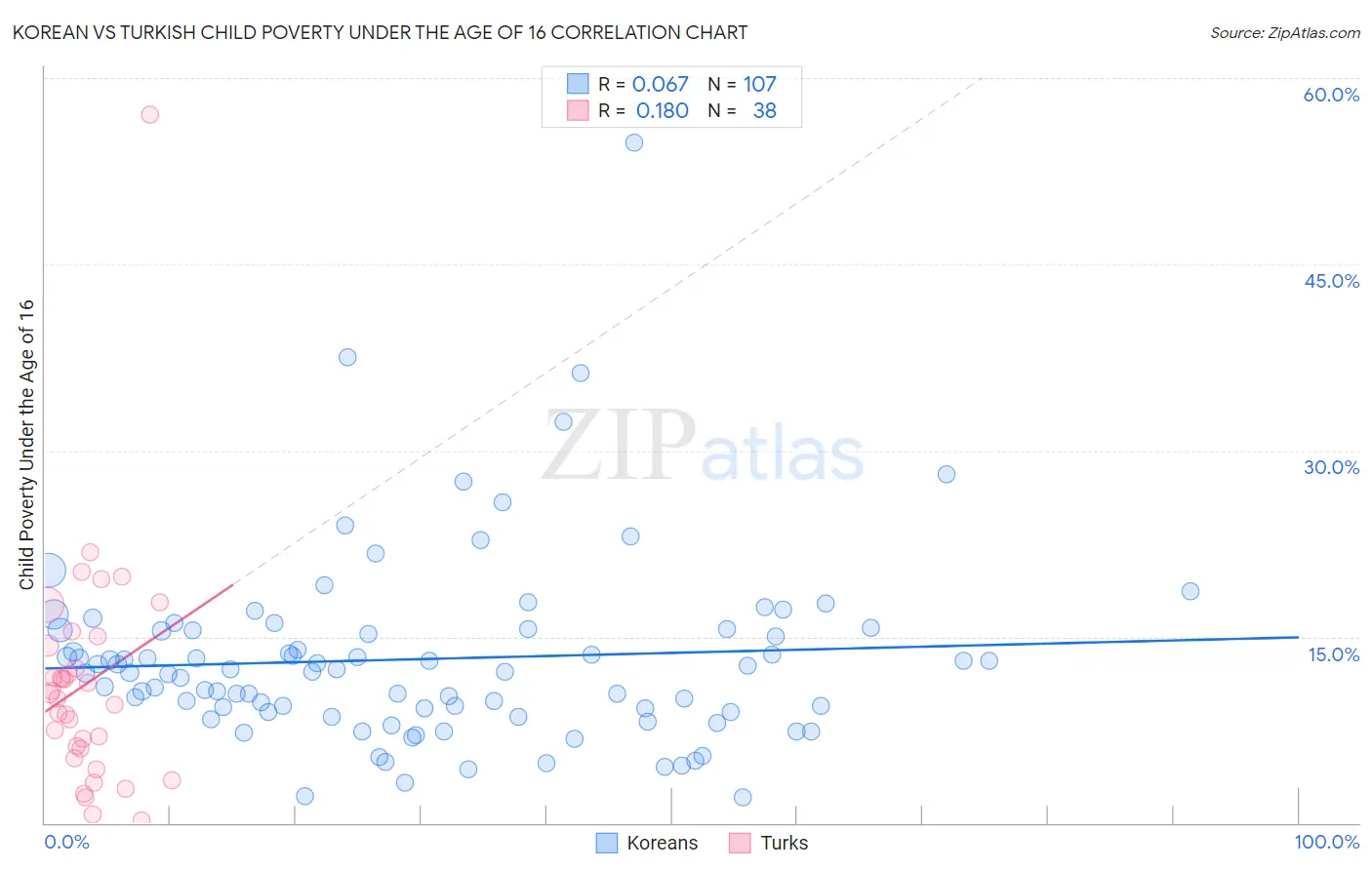 Korean vs Turkish Child Poverty Under the Age of 16