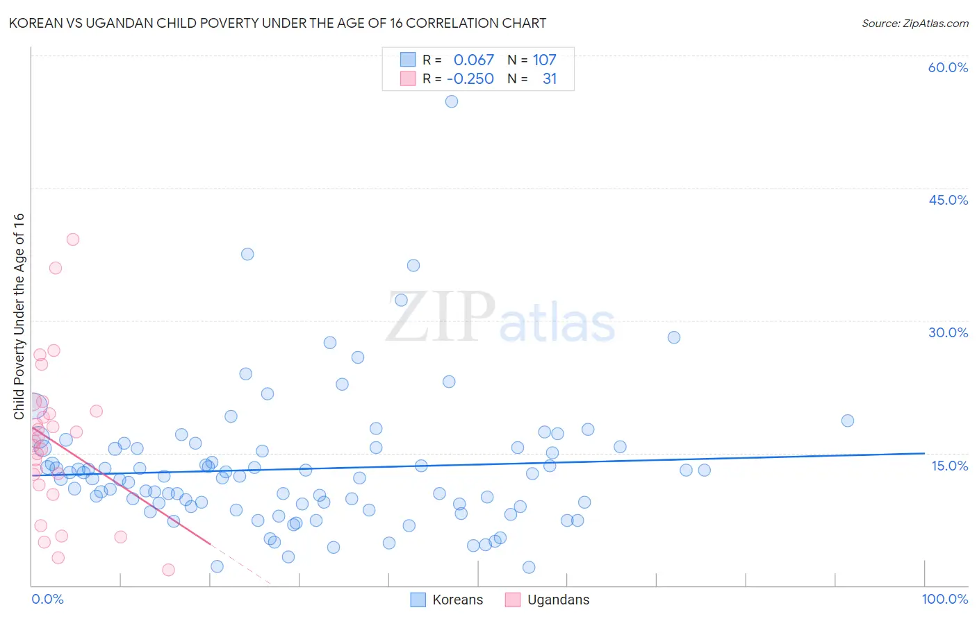 Korean vs Ugandan Child Poverty Under the Age of 16