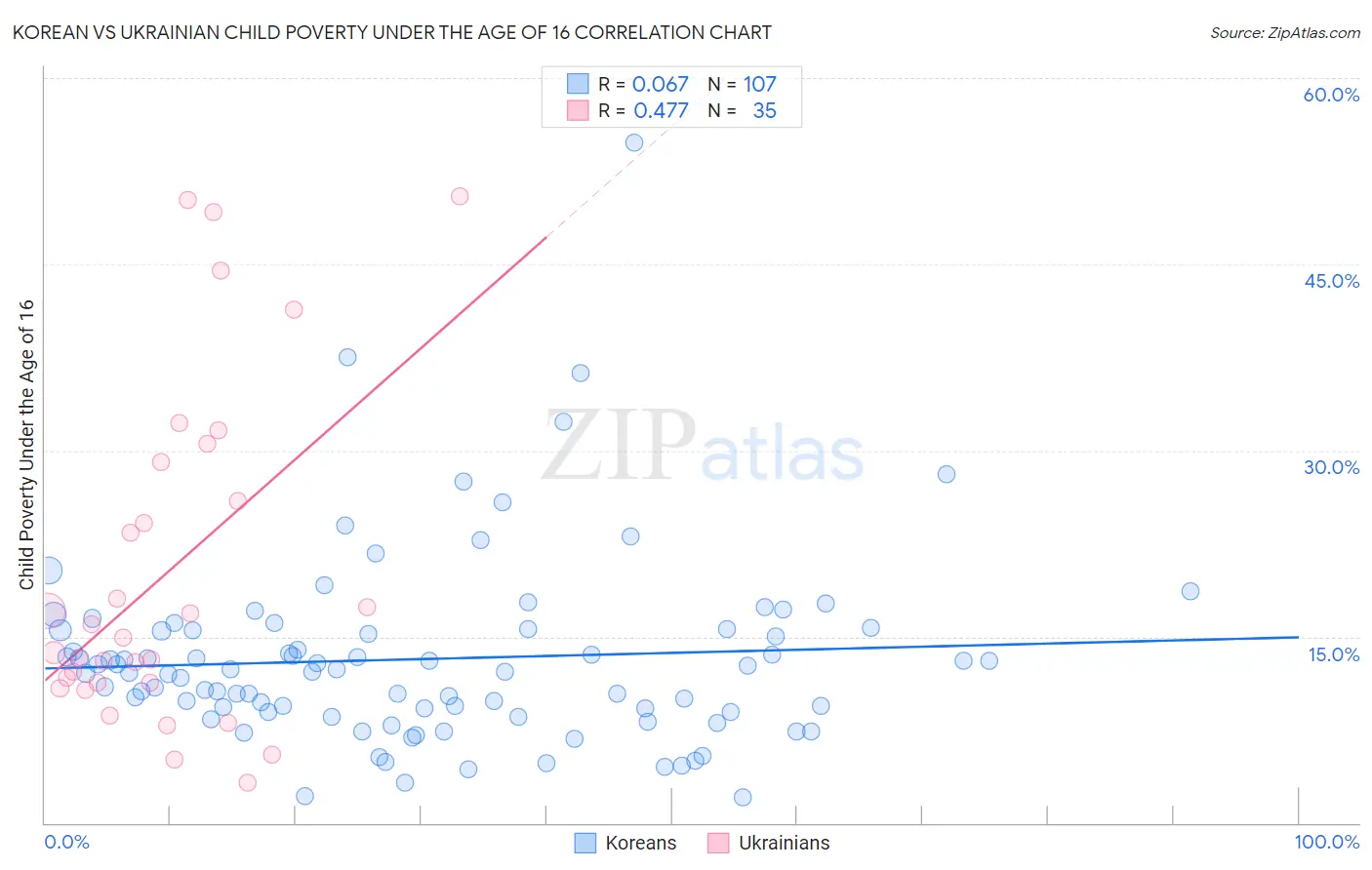 Korean vs Ukrainian Child Poverty Under the Age of 16