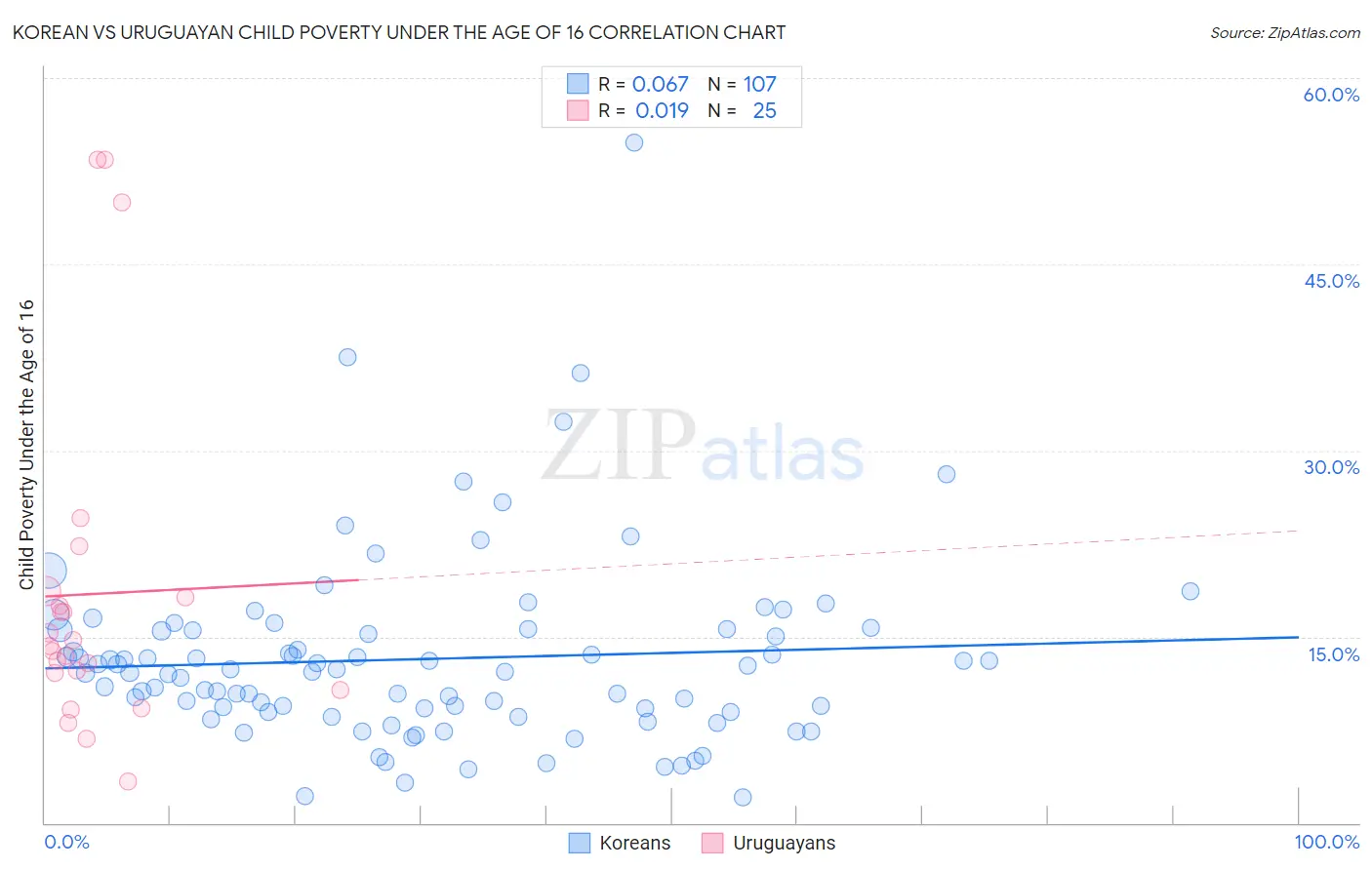 Korean vs Uruguayan Child Poverty Under the Age of 16