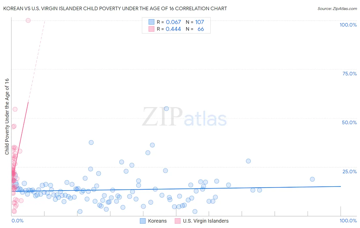 Korean vs U.S. Virgin Islander Child Poverty Under the Age of 16