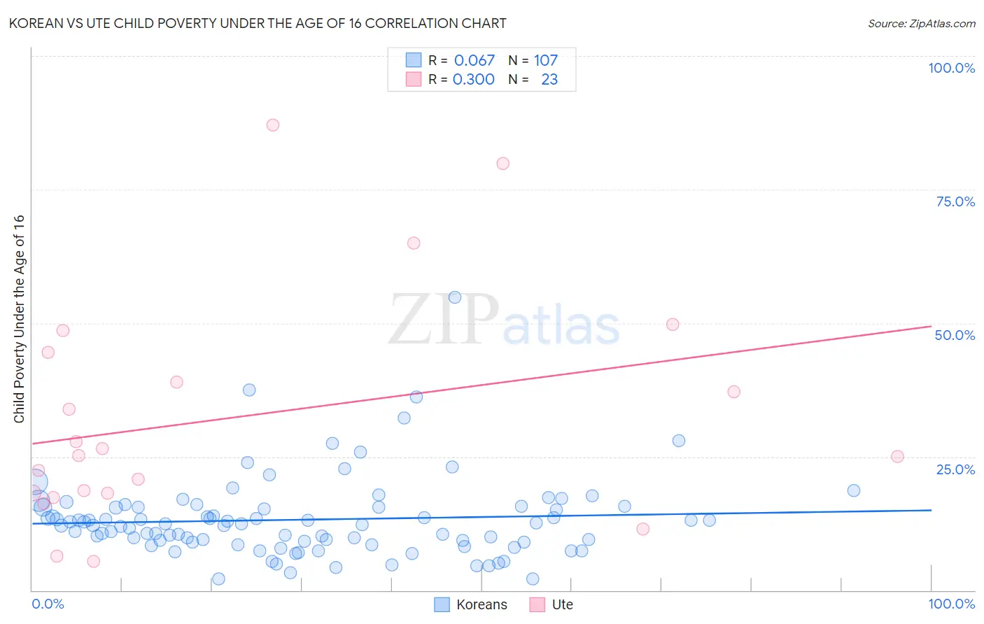 Korean vs Ute Child Poverty Under the Age of 16