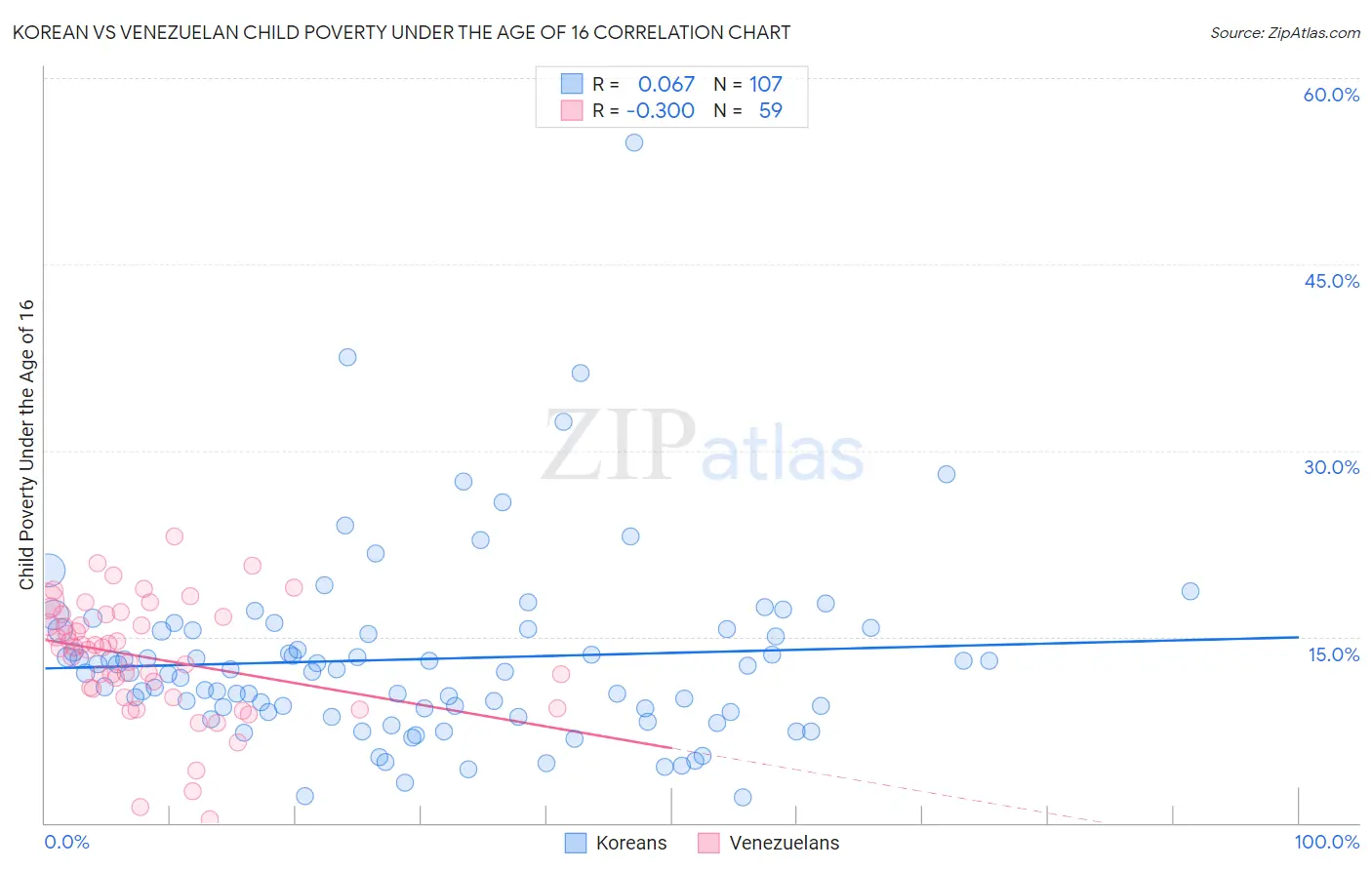 Korean vs Venezuelan Child Poverty Under the Age of 16
