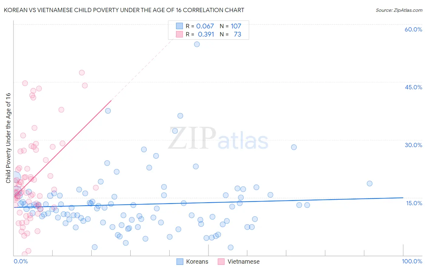 Korean vs Vietnamese Child Poverty Under the Age of 16