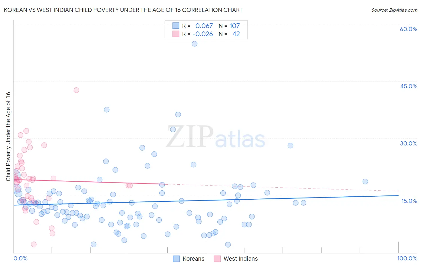Korean vs West Indian Child Poverty Under the Age of 16