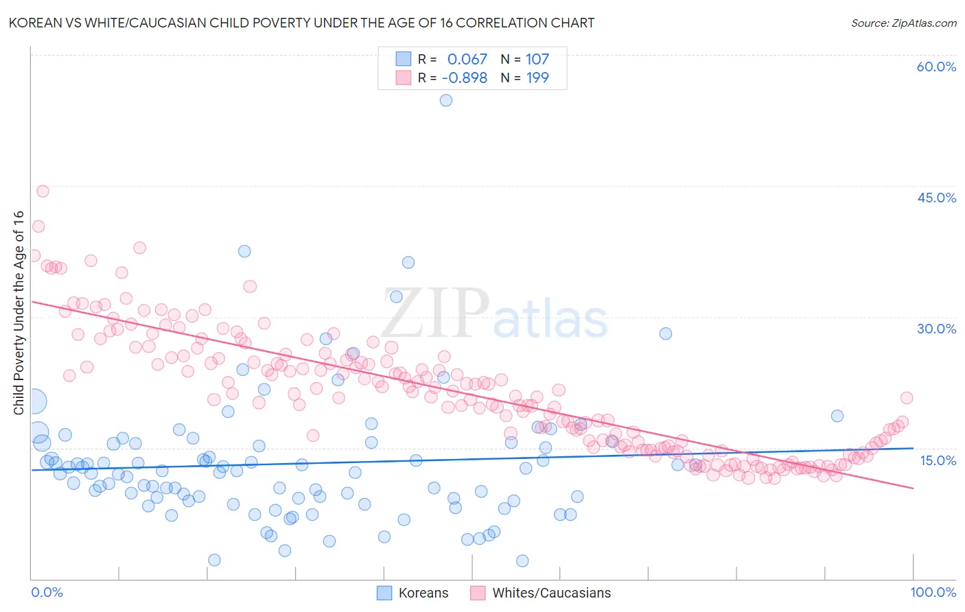 Korean vs White/Caucasian Child Poverty Under the Age of 16