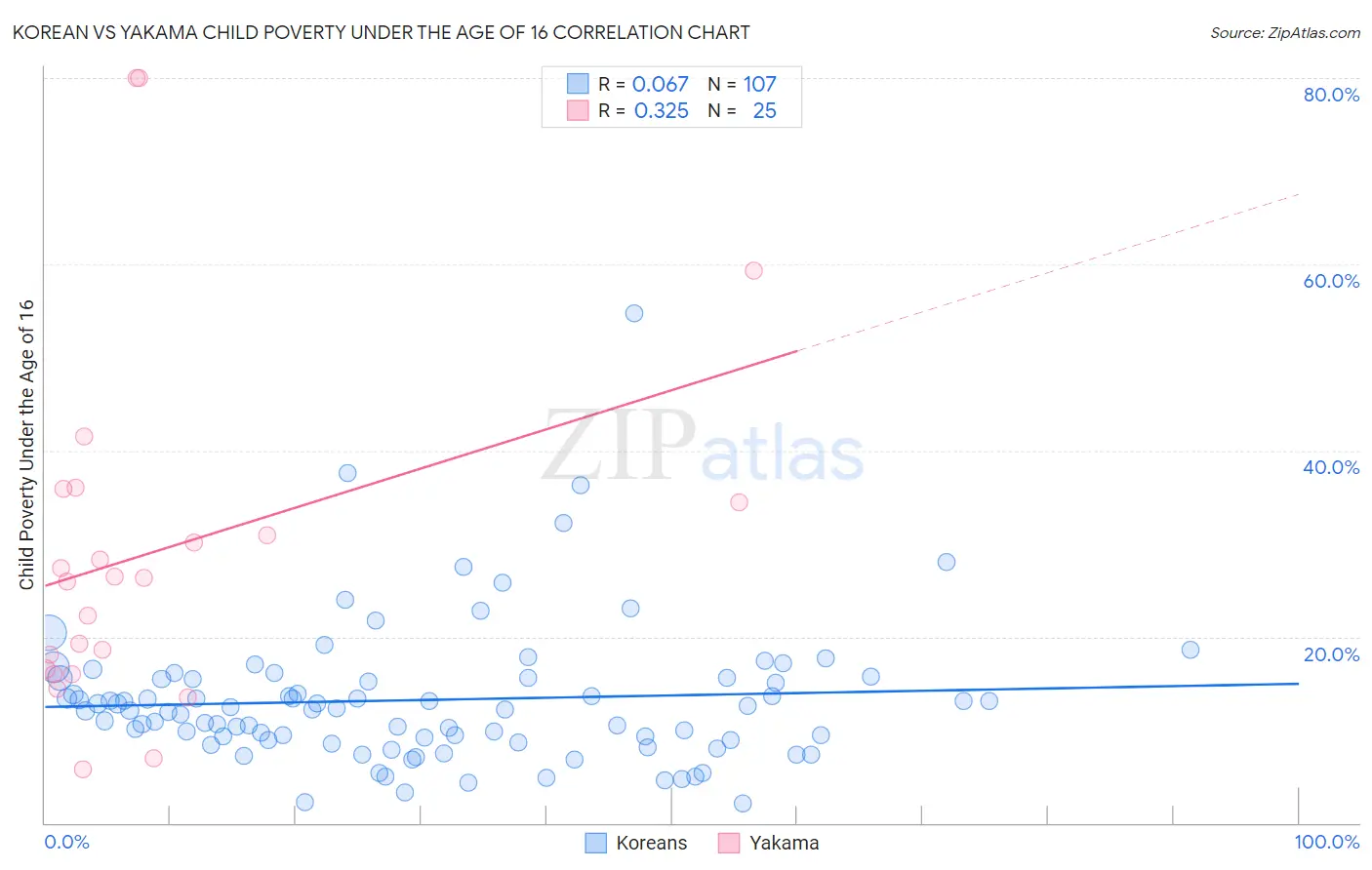 Korean vs Yakama Child Poverty Under the Age of 16