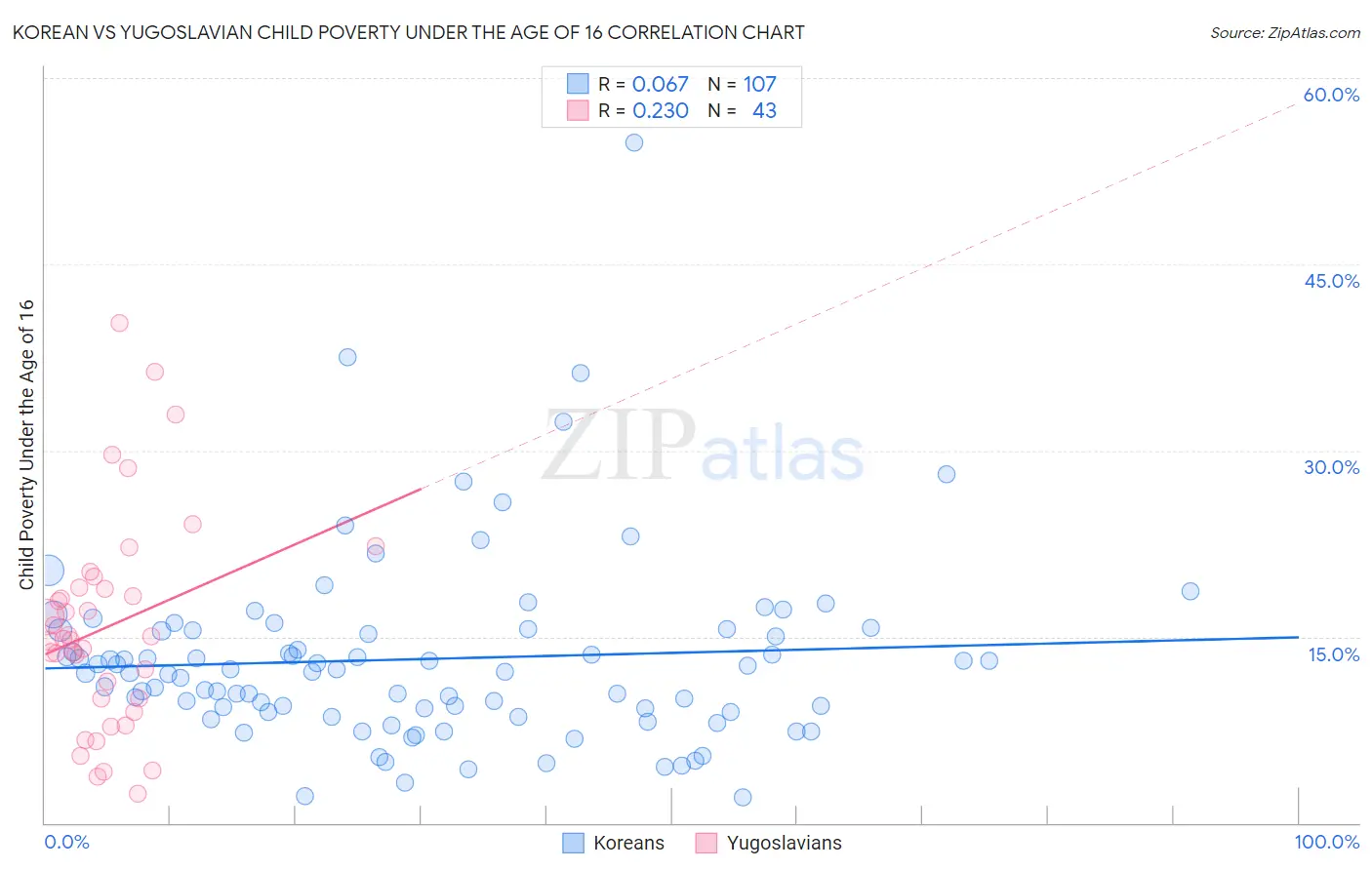 Korean vs Yugoslavian Child Poverty Under the Age of 16