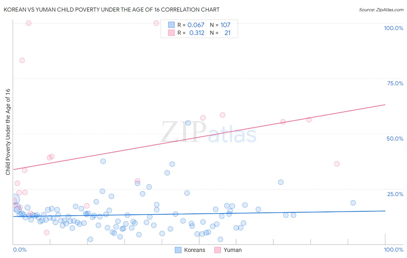 Korean vs Yuman Child Poverty Under the Age of 16