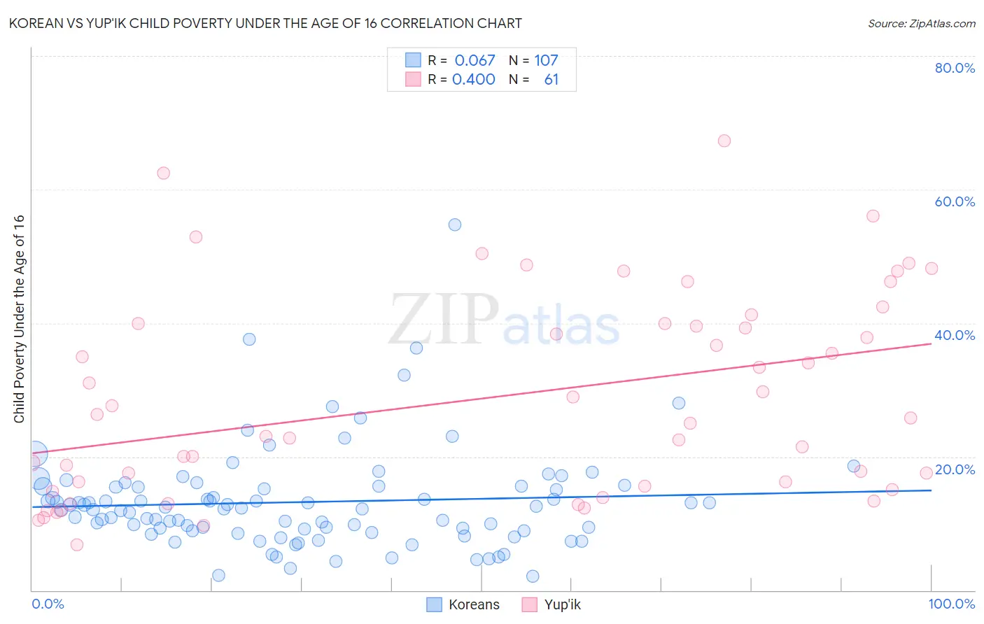 Korean vs Yup'ik Child Poverty Under the Age of 16