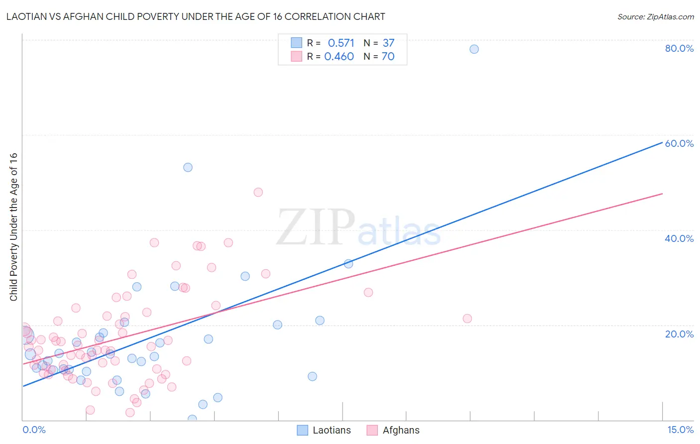 Laotian vs Afghan Child Poverty Under the Age of 16