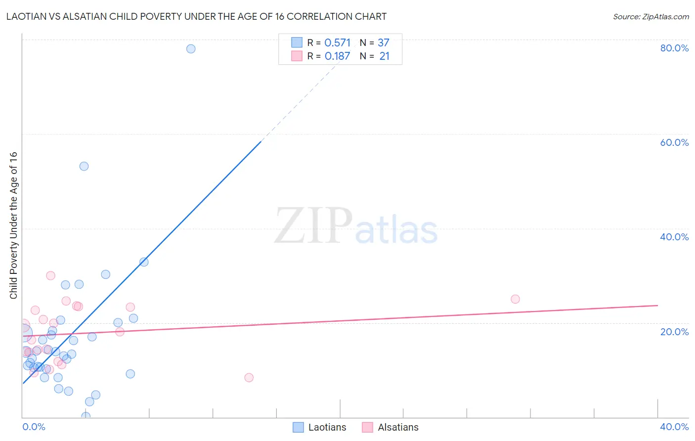 Laotian vs Alsatian Child Poverty Under the Age of 16