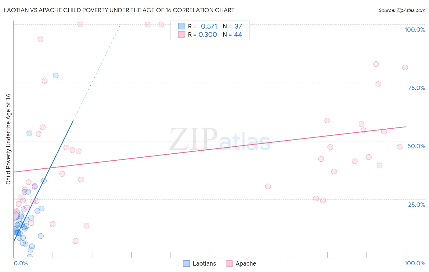 Laotian vs Apache Child Poverty Under the Age of 16