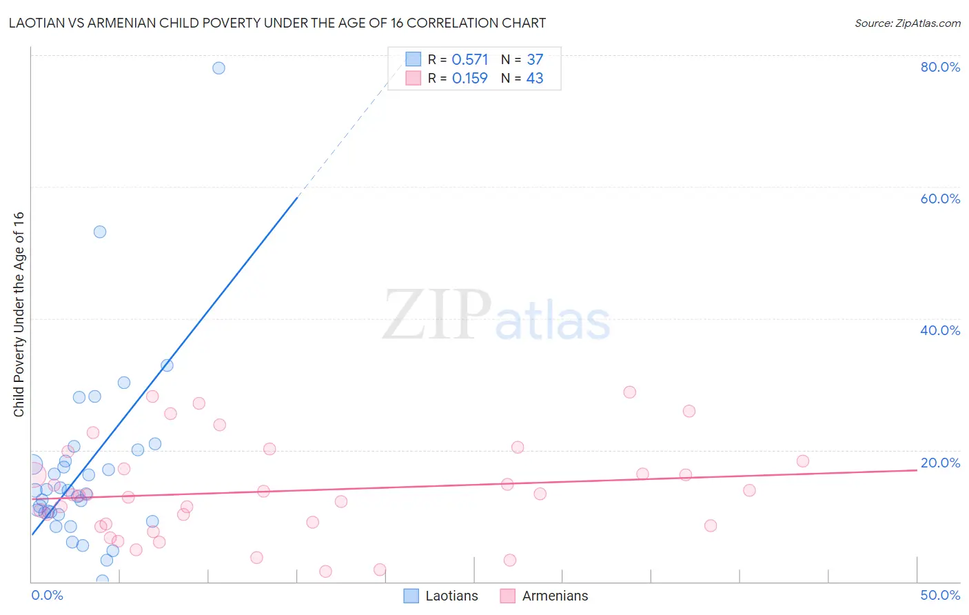 Laotian vs Armenian Child Poverty Under the Age of 16
