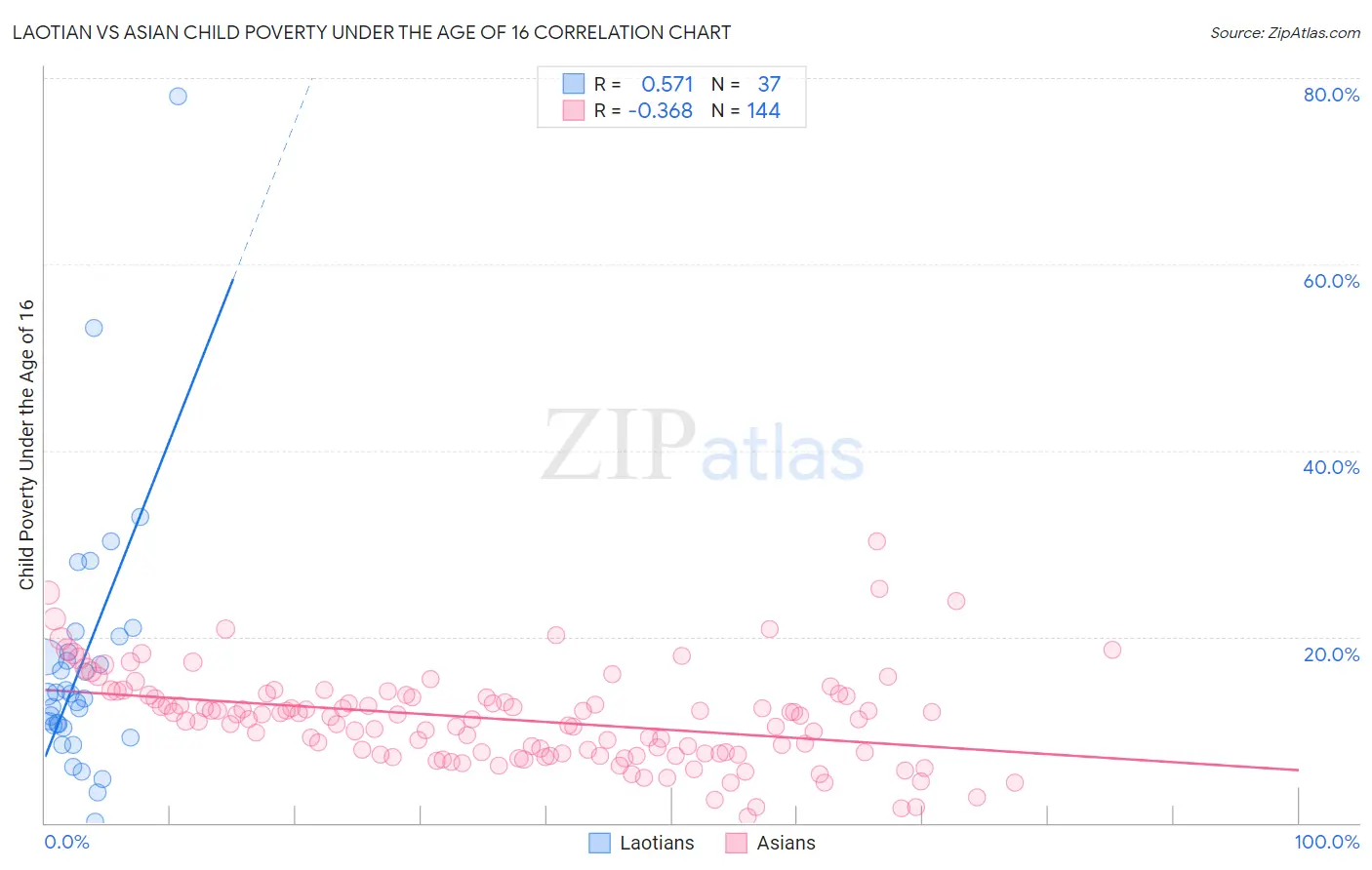 Laotian vs Asian Child Poverty Under the Age of 16