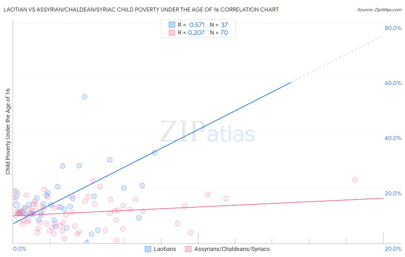Laotian vs Assyrian/Chaldean/Syriac Child Poverty Under the Age of 16