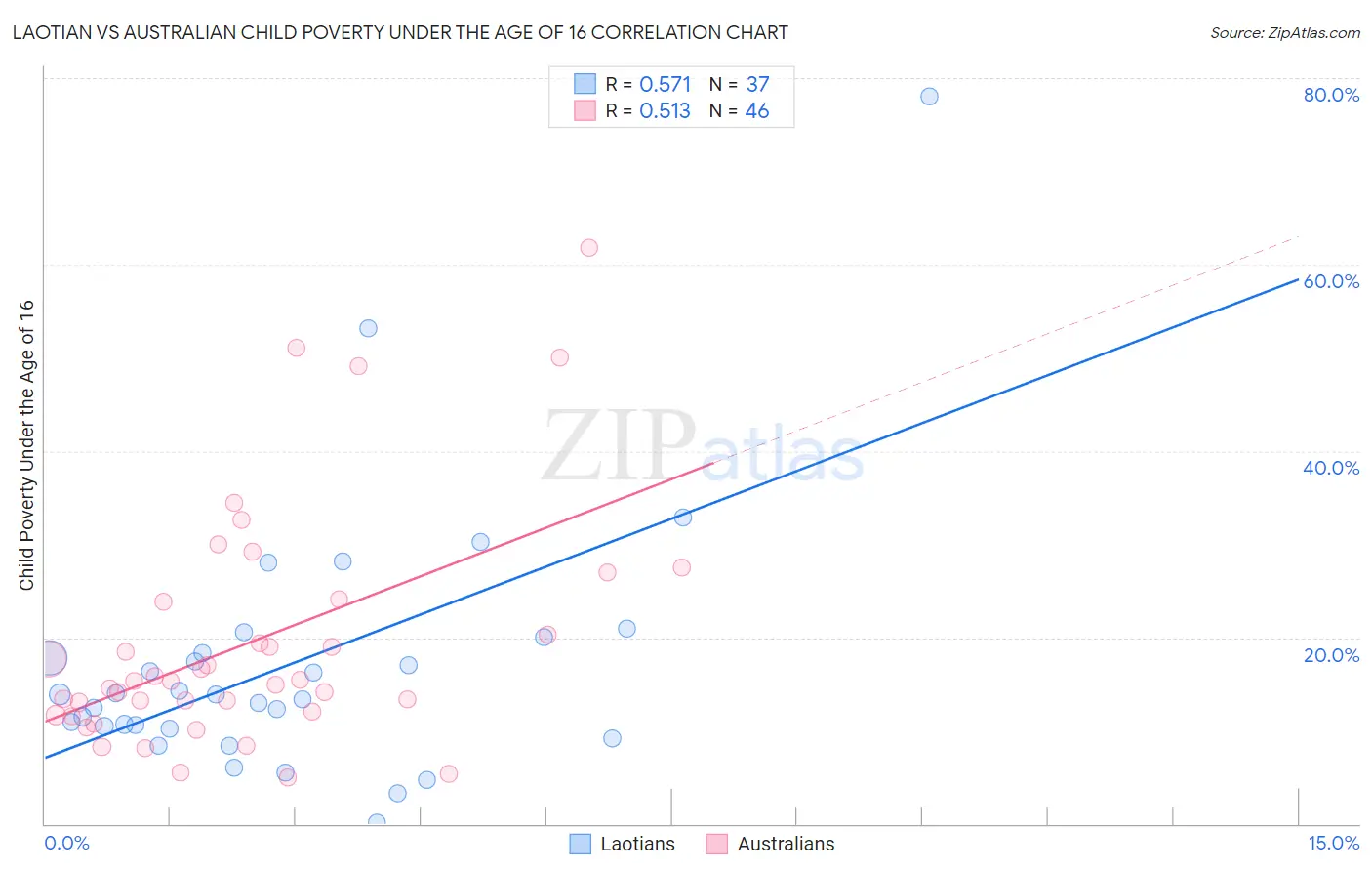 Laotian vs Australian Child Poverty Under the Age of 16