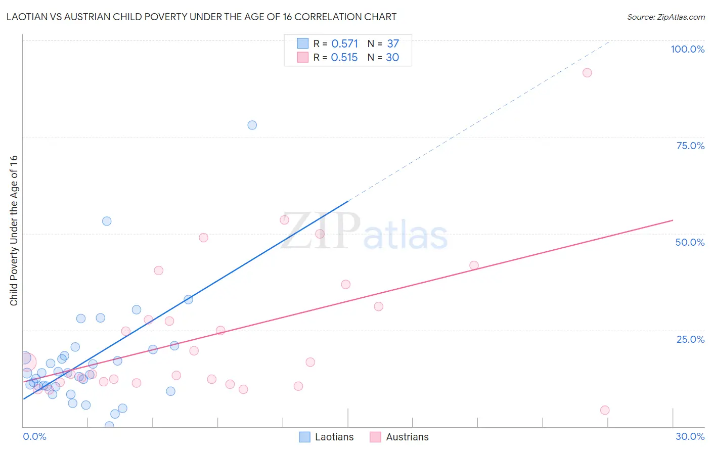 Laotian vs Austrian Child Poverty Under the Age of 16
