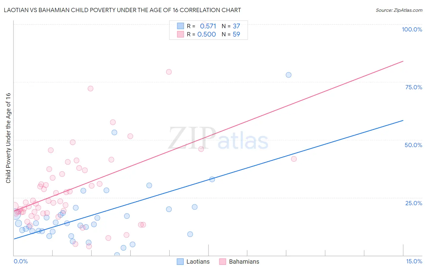 Laotian vs Bahamian Child Poverty Under the Age of 16