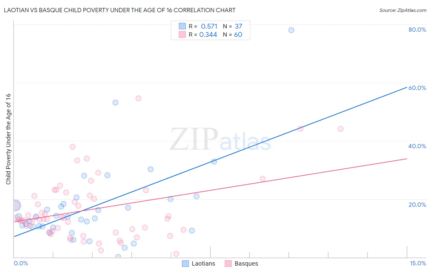 Laotian vs Basque Child Poverty Under the Age of 16
