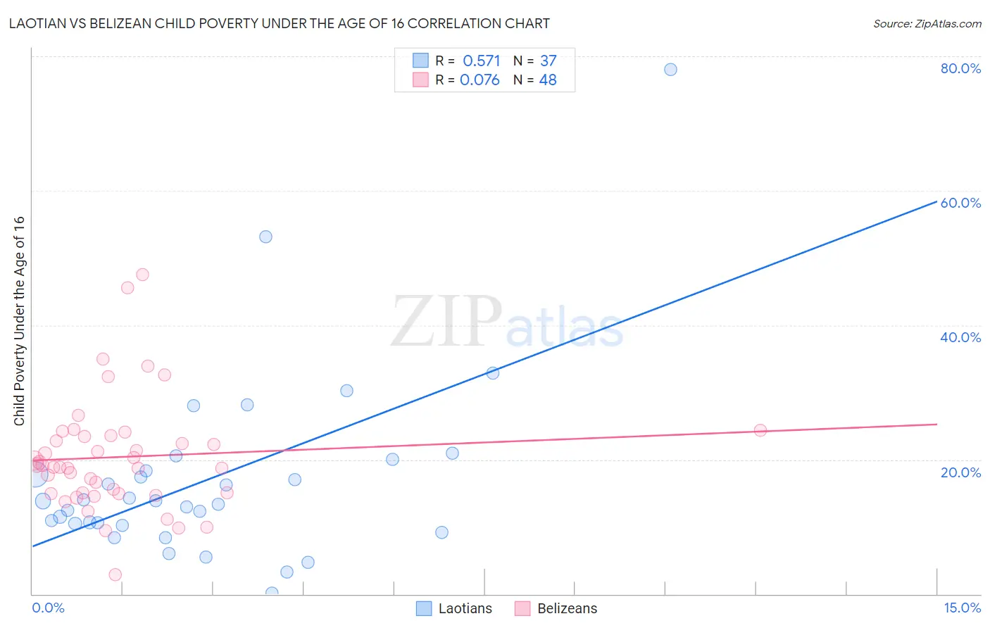 Laotian vs Belizean Child Poverty Under the Age of 16