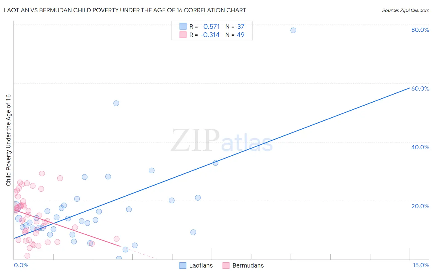 Laotian vs Bermudan Child Poverty Under the Age of 16
