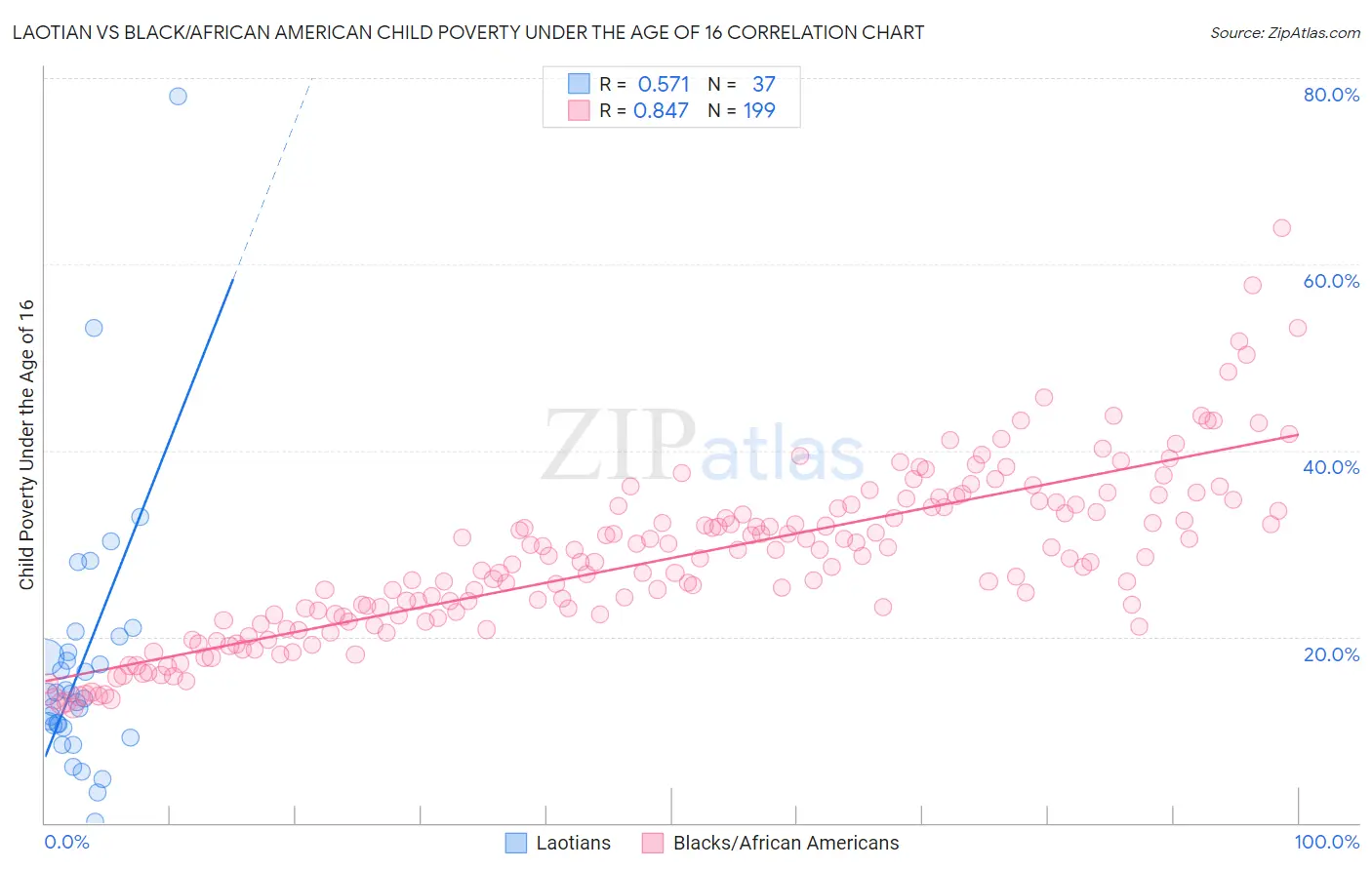 Laotian vs Black/African American Child Poverty Under the Age of 16
